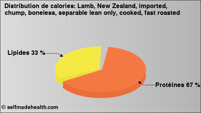 Calories: Lamb, New Zealand, imported, chump, boneless, separable lean only, cooked, fast roasted (diagramme, valeurs nutritives)