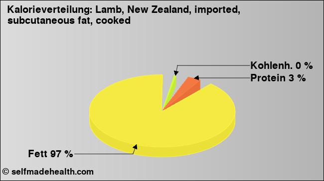 Kalorienverteilung: Lamb, New Zealand, imported, subcutaneous fat, cooked (Grafik, Nährwerte)