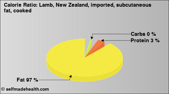Calorie ratio: Lamb, New Zealand, imported, subcutaneous fat, cooked (chart, nutrition data)