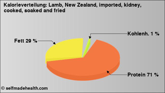 Kalorienverteilung: Lamb, New Zealand, imported, kidney, cooked, soaked and fried (Grafik, Nährwerte)