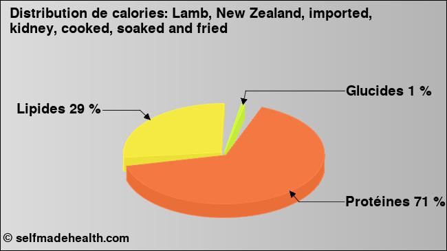 Calories: Lamb, New Zealand, imported, kidney, cooked, soaked and fried (diagramme, valeurs nutritives)