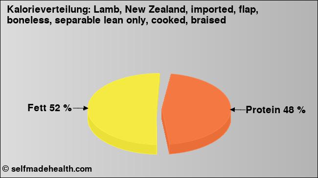 Kalorienverteilung: Lamb, New Zealand, imported, flap, boneless, separable lean only, cooked, braised (Grafik, Nährwerte)