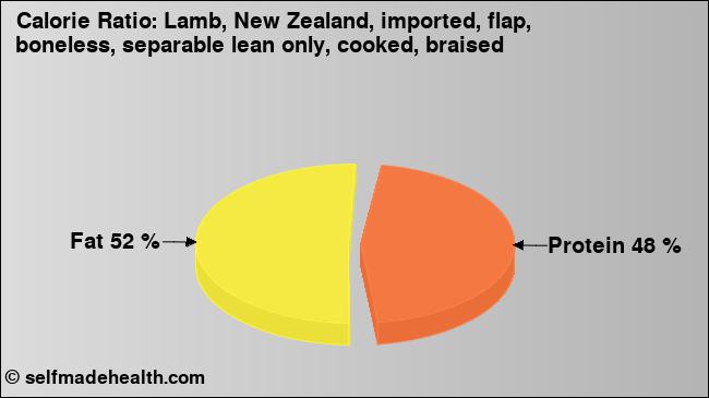 Calorie ratio: Lamb, New Zealand, imported, flap, boneless, separable lean only, cooked, braised (chart, nutrition data)