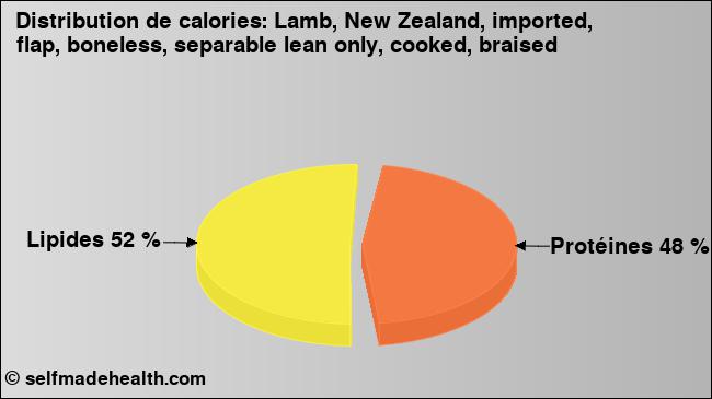 Calories: Lamb, New Zealand, imported, flap, boneless, separable lean only, cooked, braised (diagramme, valeurs nutritives)