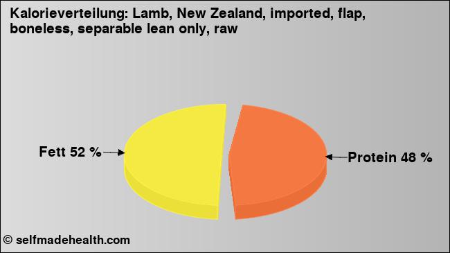 Kalorienverteilung: Lamb, New Zealand, imported, flap, boneless, separable lean only, raw (Grafik, Nährwerte)