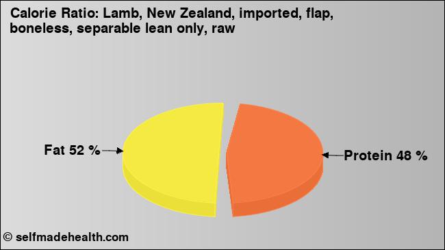 Calorie ratio: Lamb, New Zealand, imported, flap, boneless, separable lean only, raw (chart, nutrition data)