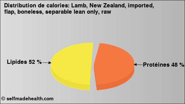 Calories: Lamb, New Zealand, imported, flap, boneless, separable lean only, raw (diagramme, valeurs nutritives)