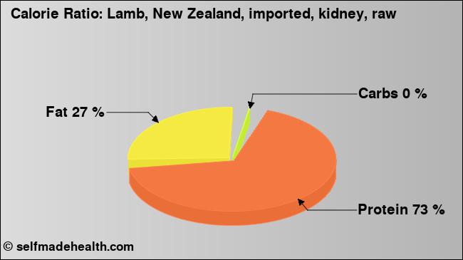 Calorie ratio: Lamb, New Zealand, imported, kidney, raw (chart, nutrition data)
