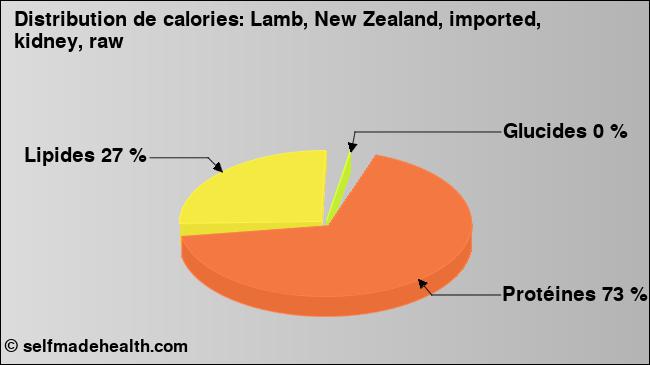 Calories: Lamb, New Zealand, imported, kidney, raw (diagramme, valeurs nutritives)