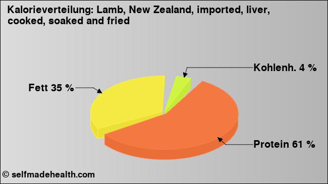 Kalorienverteilung: Lamb, New Zealand, imported, liver, cooked, soaked and fried (Grafik, Nährwerte)