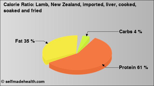 Calorie ratio: Lamb, New Zealand, imported, liver, cooked, soaked and fried (chart, nutrition data)