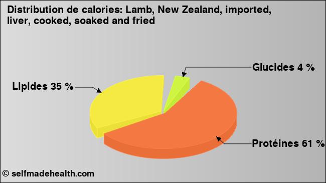 Calories: Lamb, New Zealand, imported, liver, cooked, soaked and fried (diagramme, valeurs nutritives)