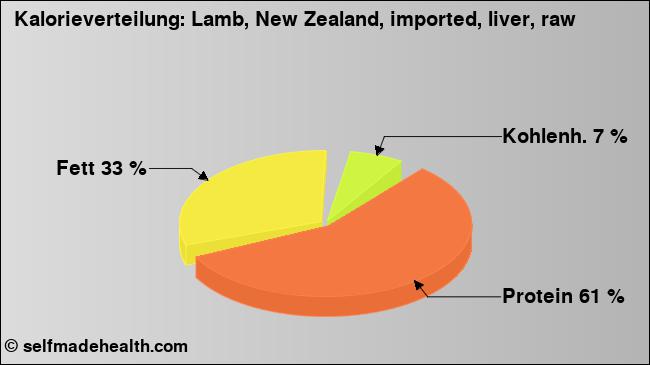Kalorienverteilung: Lamb, New Zealand, imported, liver, raw (Grafik, Nährwerte)