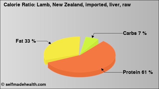 Calorie ratio: Lamb, New Zealand, imported, liver, raw (chart, nutrition data)