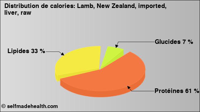 Calories: Lamb, New Zealand, imported, liver, raw (diagramme, valeurs nutritives)