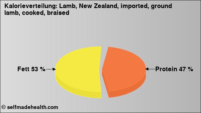 Kalorienverteilung: Lamb, New Zealand, imported, ground lamb, cooked, braised (Grafik, Nährwerte)