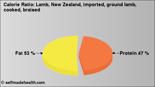 Calorie ratio: Lamb, New Zealand, imported, ground lamb, cooked, braised (chart, nutrition data)