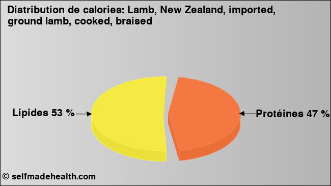 Calories: Lamb, New Zealand, imported, ground lamb, cooked, braised (diagramme, valeurs nutritives)