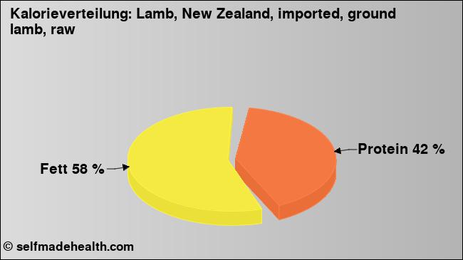 Kalorienverteilung: Lamb, New Zealand, imported, ground lamb, raw (Grafik, Nährwerte)