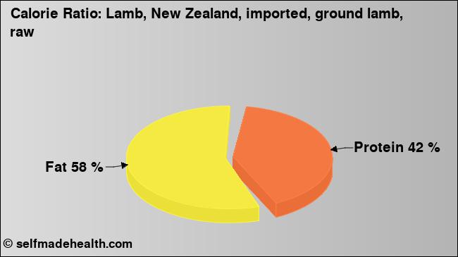 Calorie ratio: Lamb, New Zealand, imported, ground lamb, raw (chart, nutrition data)