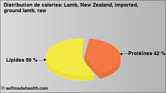 Calories: Lamb, New Zealand, imported, ground lamb, raw (diagramme, valeurs nutritives)