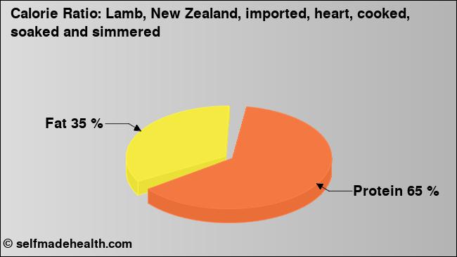 Calorie ratio: Lamb, New Zealand, imported, heart, cooked, soaked and simmered (chart, nutrition data)