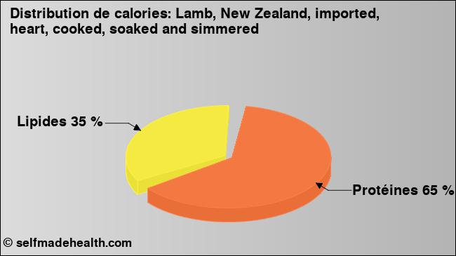 Calories: Lamb, New Zealand, imported, heart, cooked, soaked and simmered (diagramme, valeurs nutritives)