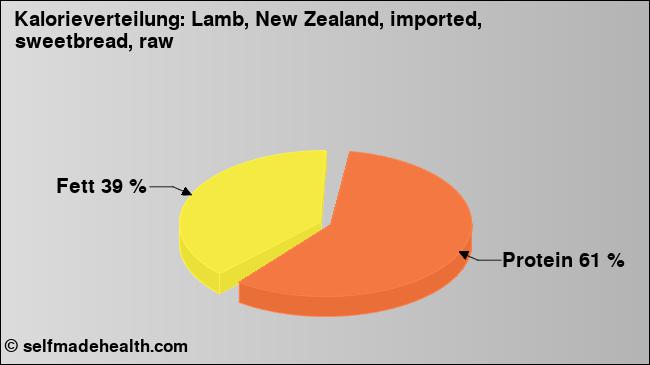 Kalorienverteilung: Lamb, New Zealand, imported, sweetbread, raw (Grafik, Nährwerte)