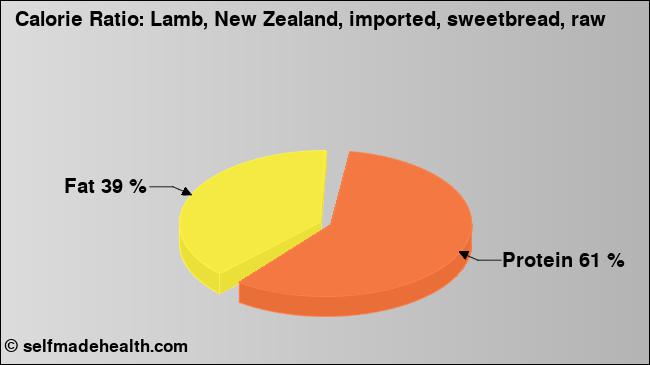 Calorie ratio: Lamb, New Zealand, imported, sweetbread, raw (chart, nutrition data)