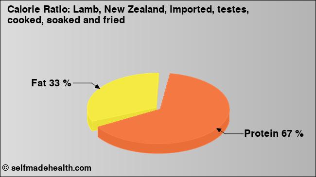 Calorie ratio: Lamb, New Zealand, imported, testes, cooked, soaked and fried (chart, nutrition data)
