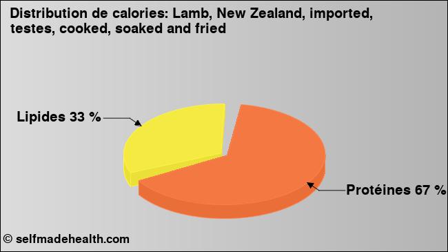 Calories: Lamb, New Zealand, imported, testes, cooked, soaked and fried (diagramme, valeurs nutritives)