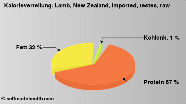 Kalorienverteilung: Lamb, New Zealand, imported, testes, raw (Grafik, Nährwerte)