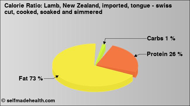 Calorie ratio: Lamb, New Zealand, imported, tongue - swiss cut, cooked, soaked and simmered (chart, nutrition data)