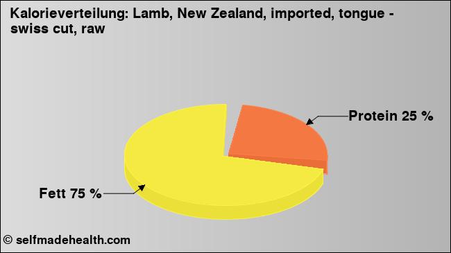 Kalorienverteilung: Lamb, New Zealand, imported, tongue - swiss cut, raw (Grafik, Nährwerte)