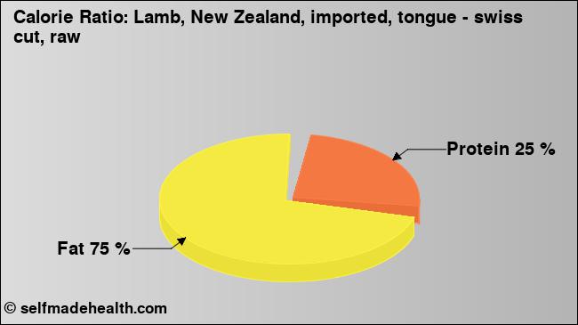 Calorie ratio: Lamb, New Zealand, imported, tongue - swiss cut, raw (chart, nutrition data)