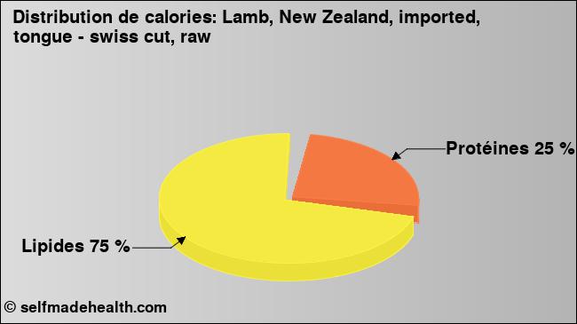 Calories: Lamb, New Zealand, imported, tongue - swiss cut, raw (diagramme, valeurs nutritives)