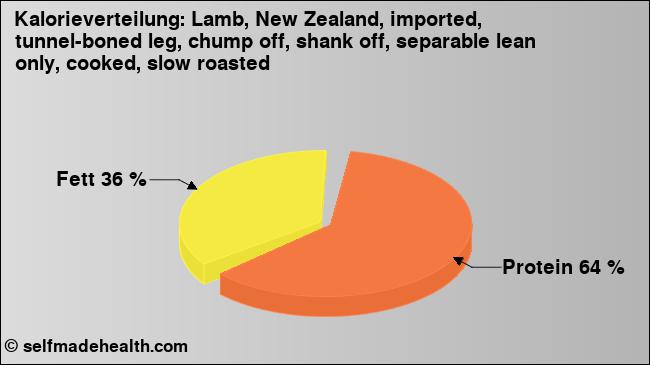 Kalorienverteilung: Lamb, New Zealand, imported, tunnel-boned leg, chump off, shank off, separable lean only, cooked, slow roasted (Grafik, Nährwerte)