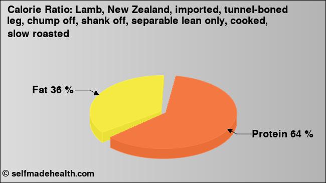 Calorie ratio: Lamb, New Zealand, imported, tunnel-boned leg, chump off, shank off, separable lean only, cooked, slow roasted (chart, nutrition data)