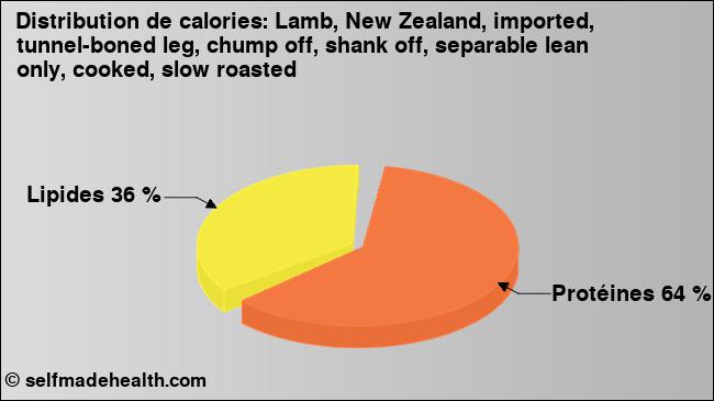 Calories: Lamb, New Zealand, imported, tunnel-boned leg, chump off, shank off, separable lean only, cooked, slow roasted (diagramme, valeurs nutritives)