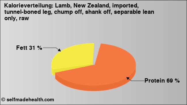 Kalorienverteilung: Lamb, New Zealand, imported, tunnel-boned leg, chump off, shank off, separable lean only, raw (Grafik, Nährwerte)