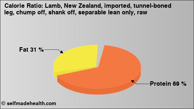 Calorie ratio: Lamb, New Zealand, imported, tunnel-boned leg, chump off, shank off, separable lean only, raw (chart, nutrition data)