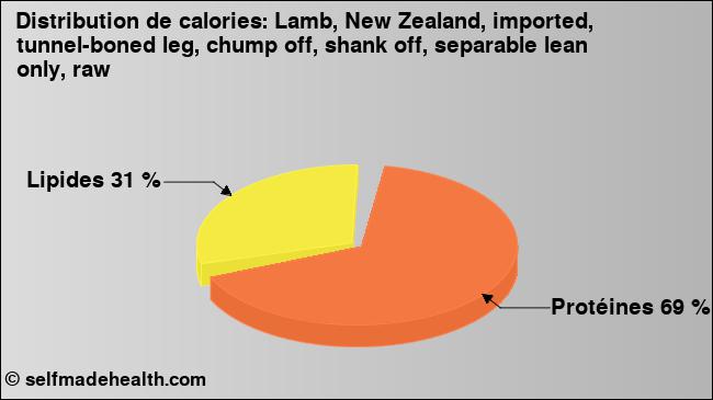 Calories: Lamb, New Zealand, imported, tunnel-boned leg, chump off, shank off, separable lean only, raw (diagramme, valeurs nutritives)