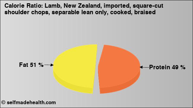 Calorie ratio: Lamb, New Zealand, imported, square-cut shoulder chops, separable lean only, cooked, braised (chart, nutrition data)