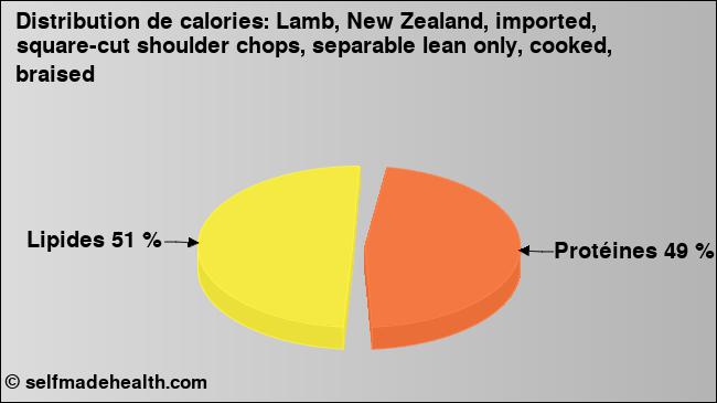 Calories: Lamb, New Zealand, imported, square-cut shoulder chops, separable lean only, cooked, braised (diagramme, valeurs nutritives)