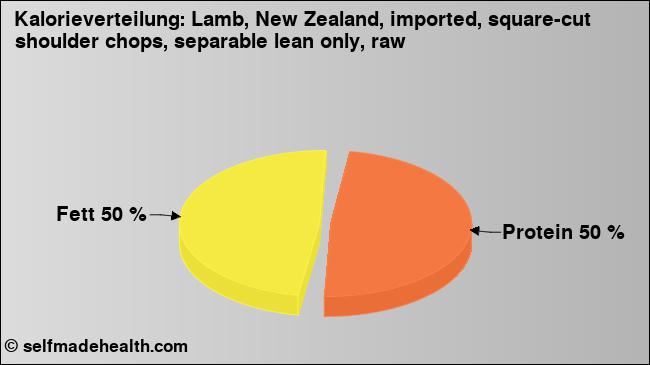 Kalorienverteilung: Lamb, New Zealand, imported, square-cut shoulder chops, separable lean only, raw (Grafik, Nährwerte)