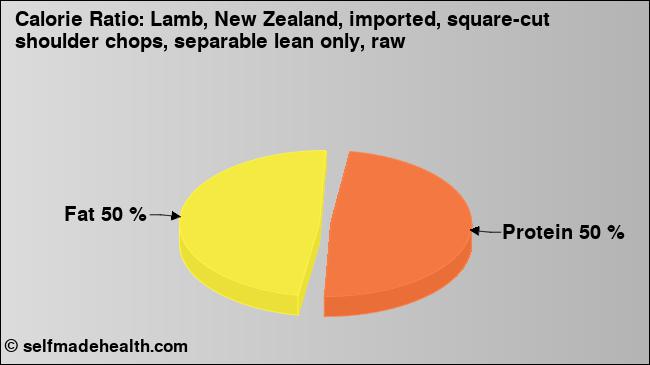 Calorie ratio: Lamb, New Zealand, imported, square-cut shoulder chops, separable lean only, raw (chart, nutrition data)