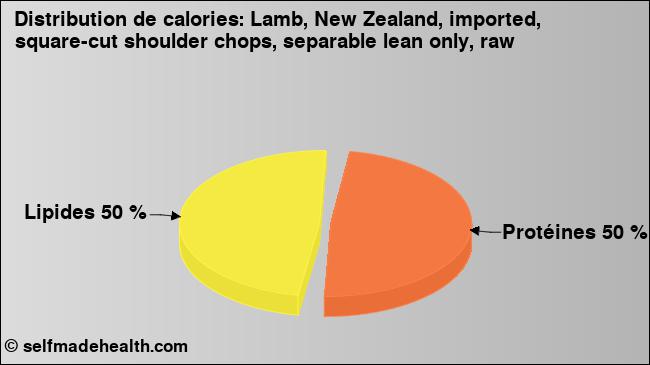 Calories: Lamb, New Zealand, imported, square-cut shoulder chops, separable lean only, raw (diagramme, valeurs nutritives)