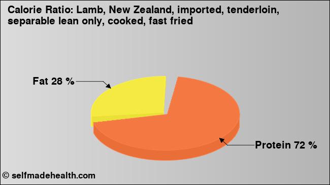 Calorie ratio: Lamb, New Zealand, imported, tenderloin, separable lean only, cooked, fast fried (chart, nutrition data)