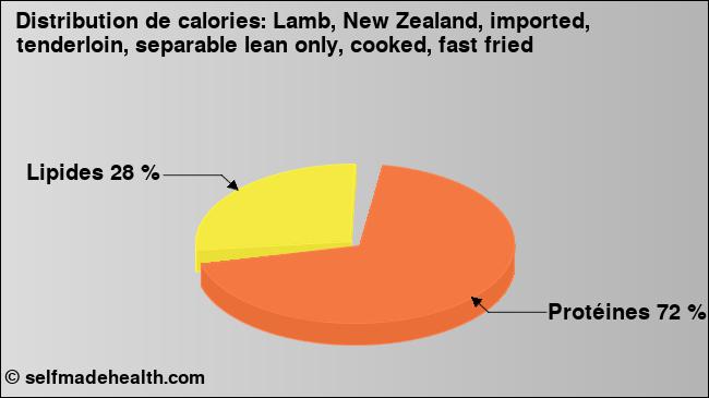 Calories: Lamb, New Zealand, imported, tenderloin, separable lean only, cooked, fast fried (diagramme, valeurs nutritives)