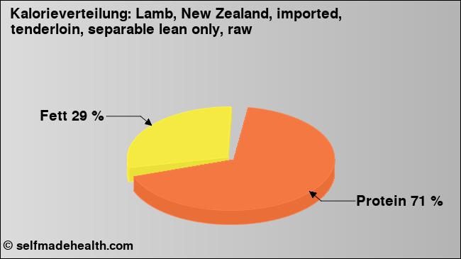 Kalorienverteilung: Lamb, New Zealand, imported, tenderloin, separable lean only, raw (Grafik, Nährwerte)